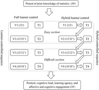 I determine my learning path, or not? A study of different learner control conditions in online video-based learning